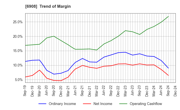 6908 IRISO ELECTRONICS CO.,LTD.: Trend of Margin