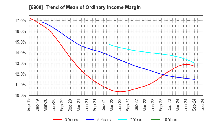 6908 IRISO ELECTRONICS CO.,LTD.: Trend of Mean of Ordinary Income Margin