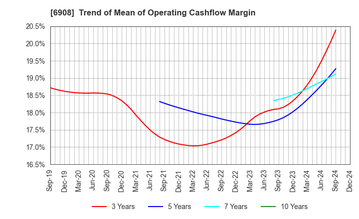 6908 IRISO ELECTRONICS CO.,LTD.: Trend of Mean of Operating Cashflow Margin