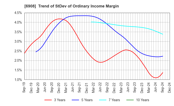 6908 IRISO ELECTRONICS CO.,LTD.: Trend of StDev of Ordinary Income Margin