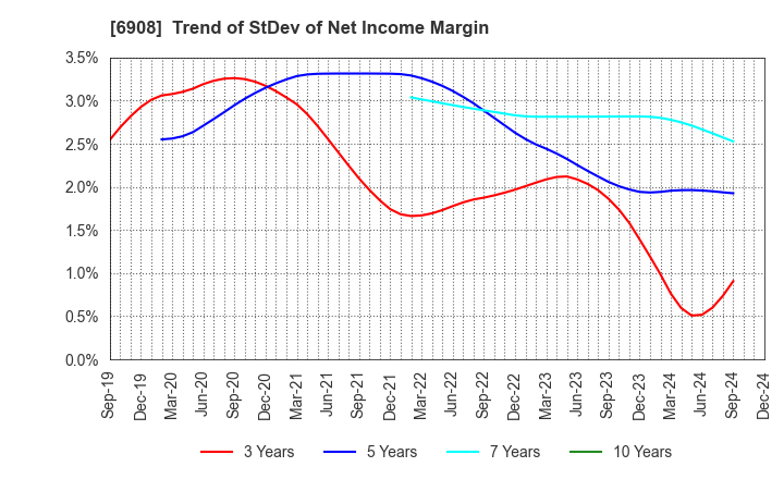 6908 IRISO ELECTRONICS CO.,LTD.: Trend of StDev of Net Income Margin