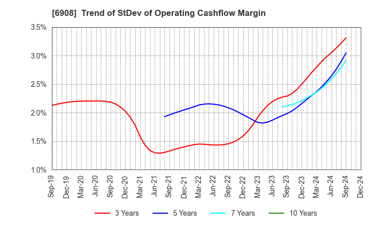 6908 IRISO ELECTRONICS CO.,LTD.: Trend of StDev of Operating Cashflow Margin