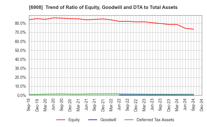 6908 IRISO ELECTRONICS CO.,LTD.: Trend of Ratio of Equity, Goodwill and DTA to Total Assets