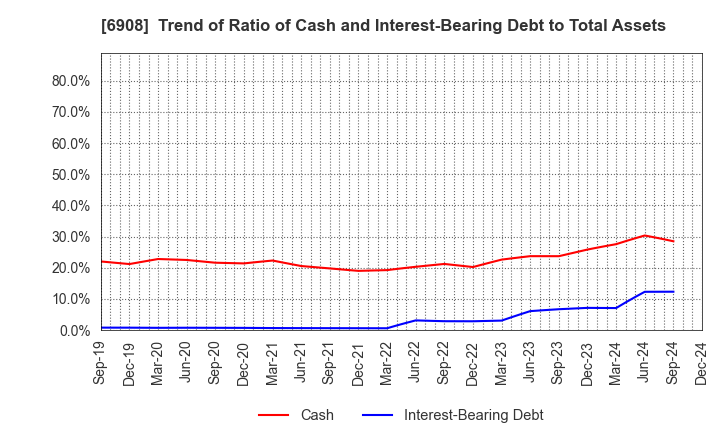 6908 IRISO ELECTRONICS CO.,LTD.: Trend of Ratio of Cash and Interest-Bearing Debt to Total Assets