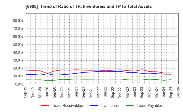 6908 IRISO ELECTRONICS CO.,LTD.: Trend of Ratio of TR, Inventories and TP to Total Assets