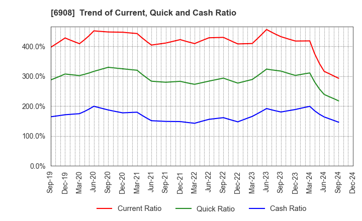 6908 IRISO ELECTRONICS CO.,LTD.: Trend of Current, Quick and Cash Ratio