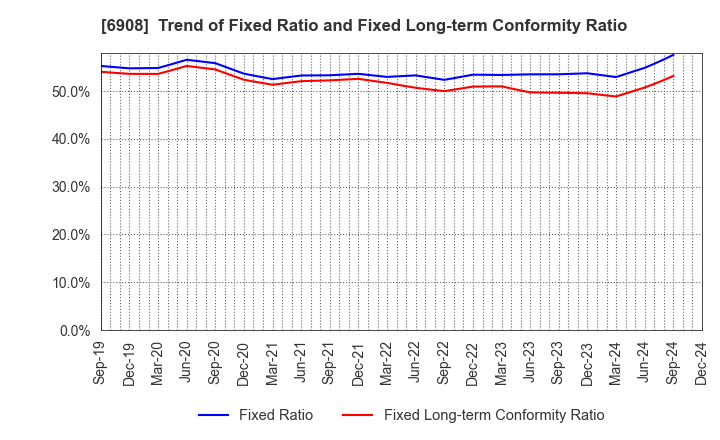 6908 IRISO ELECTRONICS CO.,LTD.: Trend of Fixed Ratio and Fixed Long-term Conformity Ratio