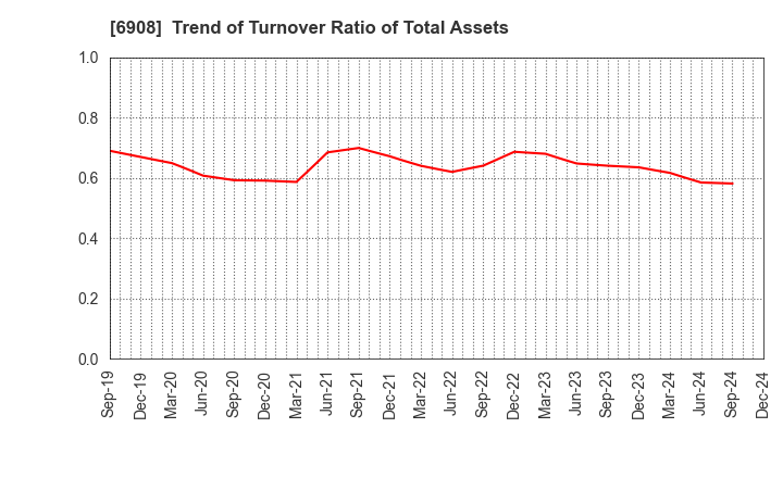 6908 IRISO ELECTRONICS CO.,LTD.: Trend of Turnover Ratio of Total Assets