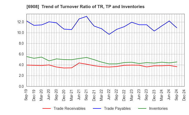 6908 IRISO ELECTRONICS CO.,LTD.: Trend of Turnover Ratio of TR, TP and Inventories