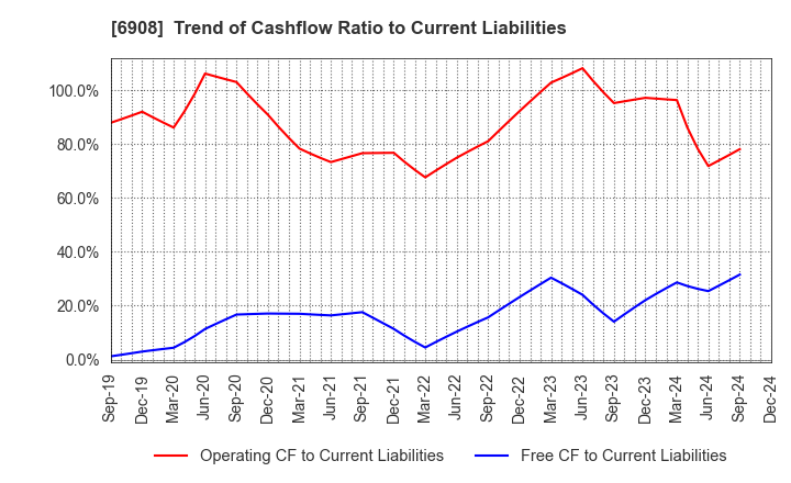 6908 IRISO ELECTRONICS CO.,LTD.: Trend of Cashflow Ratio to Current Liabilities