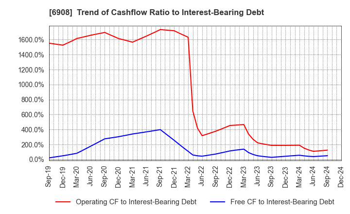 6908 IRISO ELECTRONICS CO.,LTD.: Trend of Cashflow Ratio to Interest-Bearing Debt