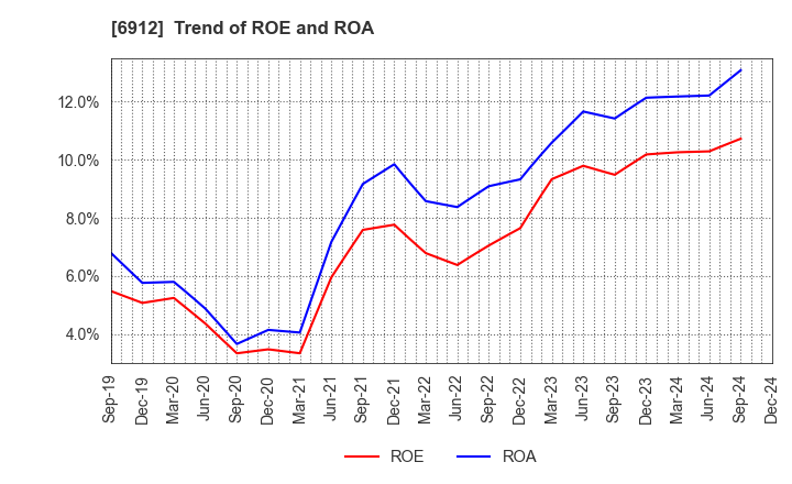 6912 KIKUSUI HOLDINGS CORPORATION: Trend of ROE and ROA