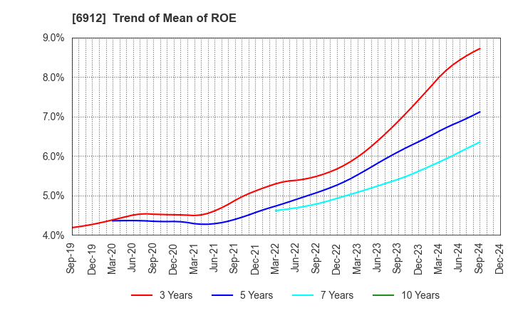 6912 KIKUSUI HOLDINGS CORPORATION: Trend of Mean of ROE