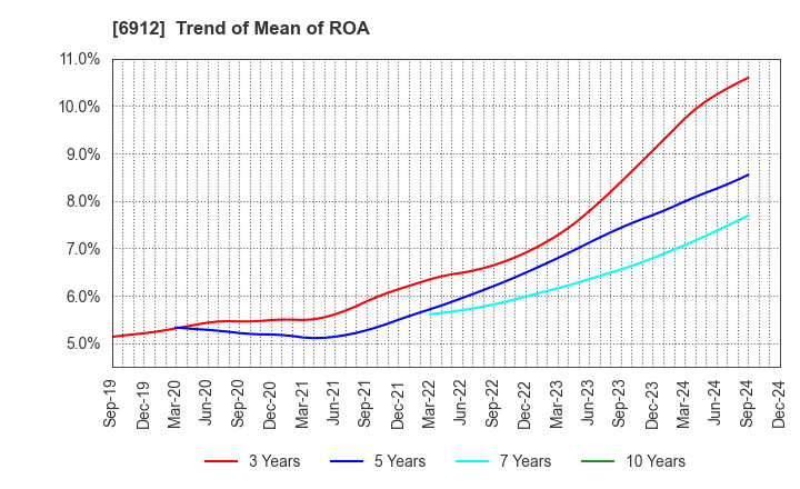 6912 KIKUSUI HOLDINGS CORPORATION: Trend of Mean of ROA