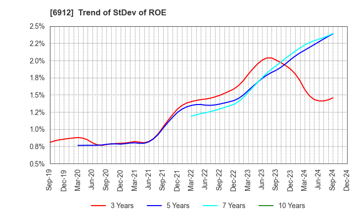 6912 KIKUSUI HOLDINGS CORPORATION: Trend of StDev of ROE