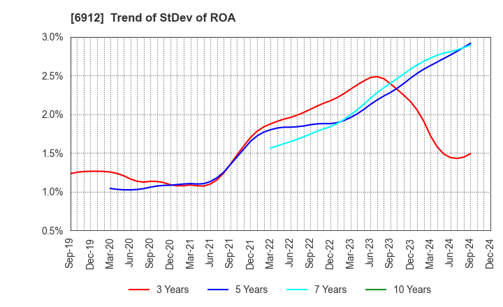 6912 KIKUSUI HOLDINGS CORPORATION: Trend of StDev of ROA