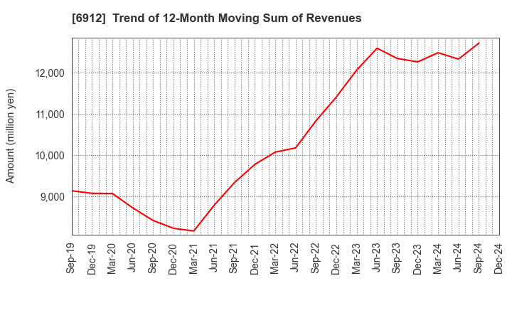 6912 KIKUSUI HOLDINGS CORPORATION: Trend of 12-Month Moving Sum of Revenues