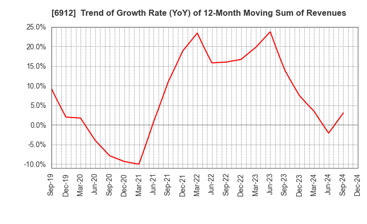 6912 KIKUSUI HOLDINGS CORPORATION: Trend of Growth Rate (YoY) of 12-Month Moving Sum of Revenues