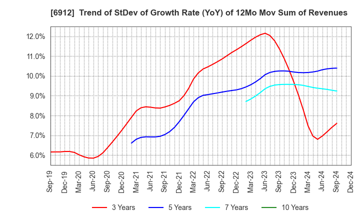 6912 KIKUSUI HOLDINGS CORPORATION: Trend of StDev of Growth Rate (YoY) of 12Mo Mov Sum of Revenues