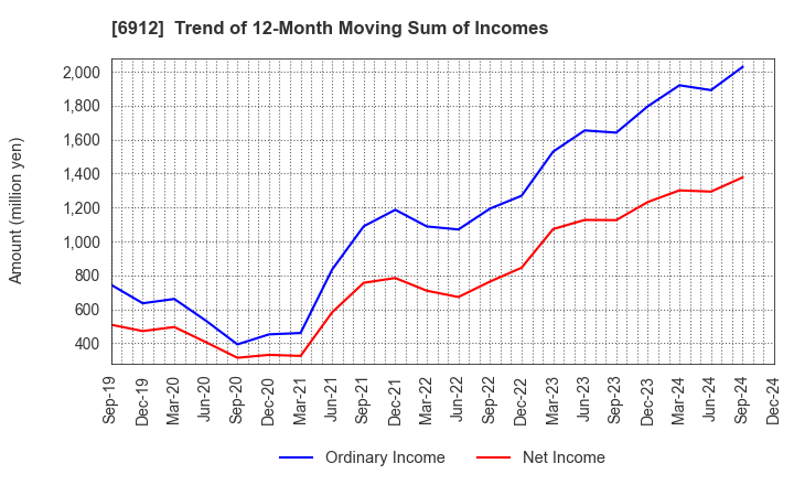 6912 KIKUSUI HOLDINGS CORPORATION: Trend of 12-Month Moving Sum of Incomes