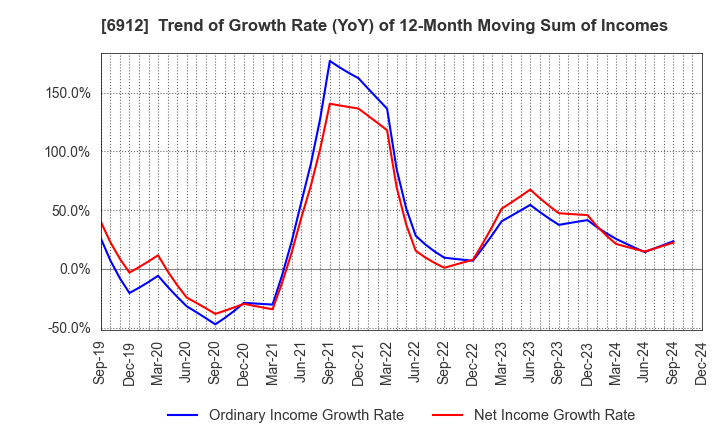 6912 KIKUSUI HOLDINGS CORPORATION: Trend of Growth Rate (YoY) of 12-Month Moving Sum of Incomes