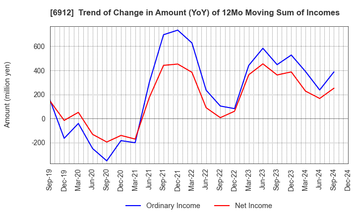 6912 KIKUSUI HOLDINGS CORPORATION: Trend of Change in Amount (YoY) of 12Mo Moving Sum of Incomes