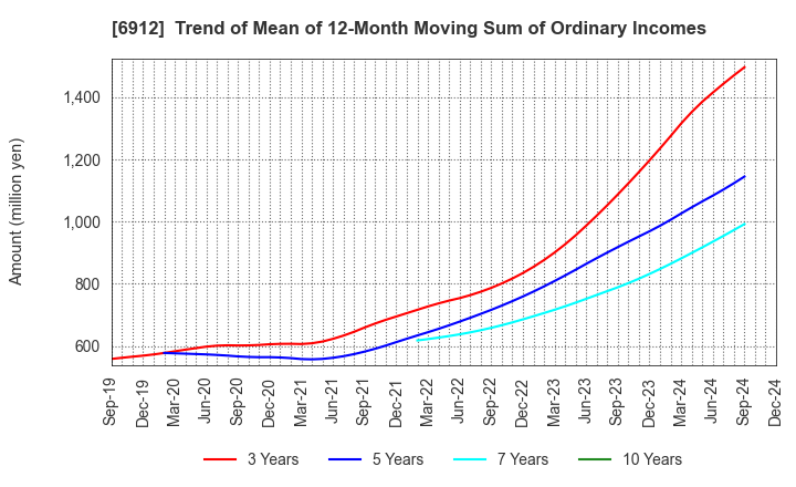 6912 KIKUSUI HOLDINGS CORPORATION: Trend of Mean of 12-Month Moving Sum of Ordinary Incomes