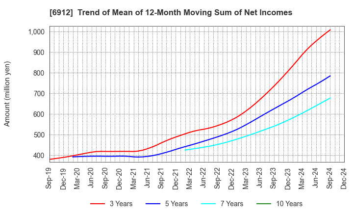 6912 KIKUSUI HOLDINGS CORPORATION: Trend of Mean of 12-Month Moving Sum of Net Incomes