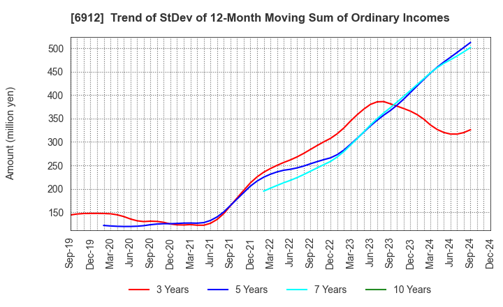 6912 KIKUSUI HOLDINGS CORPORATION: Trend of StDev of 12-Month Moving Sum of Ordinary Incomes