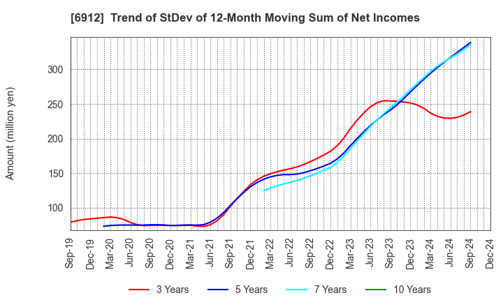 6912 KIKUSUI HOLDINGS CORPORATION: Trend of StDev of 12-Month Moving Sum of Net Incomes