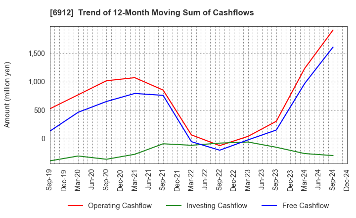 6912 KIKUSUI HOLDINGS CORPORATION: Trend of 12-Month Moving Sum of Cashflows