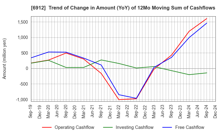 6912 KIKUSUI HOLDINGS CORPORATION: Trend of Change in Amount (YoY) of 12Mo Moving Sum of Cashflows