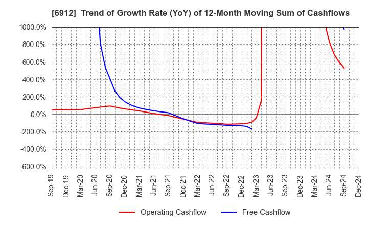 6912 KIKUSUI HOLDINGS CORPORATION: Trend of Growth Rate (YoY) of 12-Month Moving Sum of Cashflows