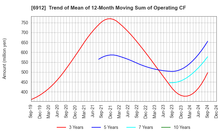 6912 KIKUSUI HOLDINGS CORPORATION: Trend of Mean of 12-Month Moving Sum of Operating CF