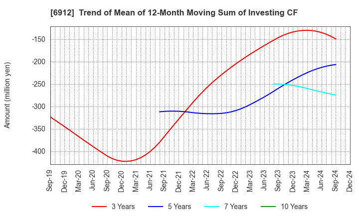 6912 KIKUSUI HOLDINGS CORPORATION: Trend of Mean of 12-Month Moving Sum of Investing CF