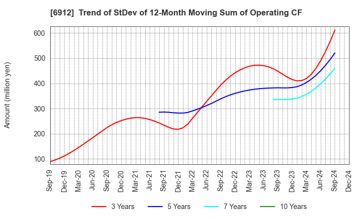 6912 KIKUSUI HOLDINGS CORPORATION: Trend of StDev of 12-Month Moving Sum of Operating CF