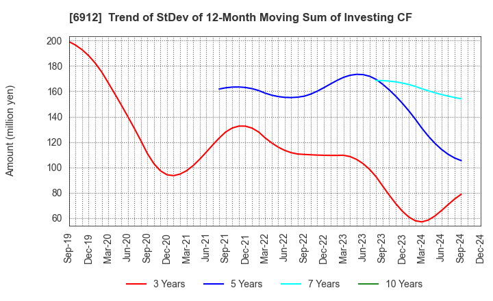 6912 KIKUSUI HOLDINGS CORPORATION: Trend of StDev of 12-Month Moving Sum of Investing CF