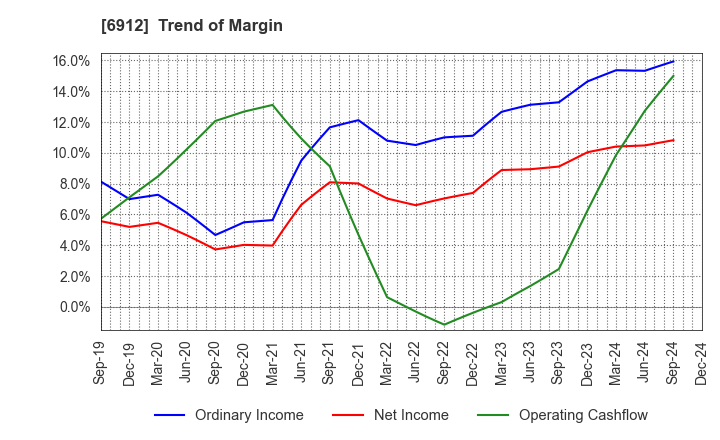 6912 KIKUSUI HOLDINGS CORPORATION: Trend of Margin