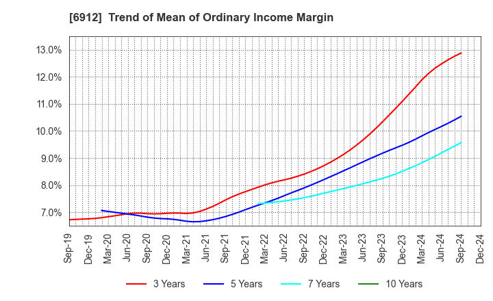 6912 KIKUSUI HOLDINGS CORPORATION: Trend of Mean of Ordinary Income Margin