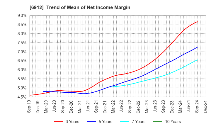 6912 KIKUSUI HOLDINGS CORPORATION: Trend of Mean of Net Income Margin