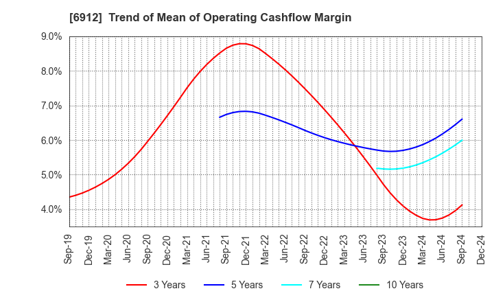 6912 KIKUSUI HOLDINGS CORPORATION: Trend of Mean of Operating Cashflow Margin