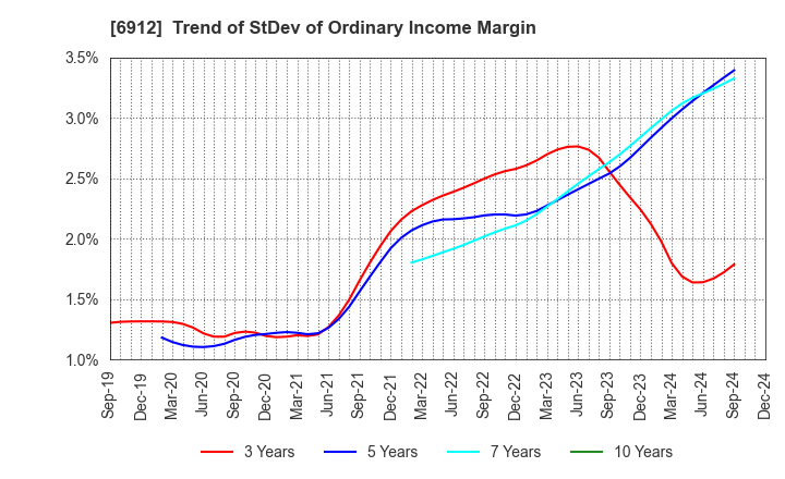 6912 KIKUSUI HOLDINGS CORPORATION: Trend of StDev of Ordinary Income Margin