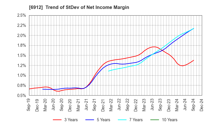 6912 KIKUSUI HOLDINGS CORPORATION: Trend of StDev of Net Income Margin