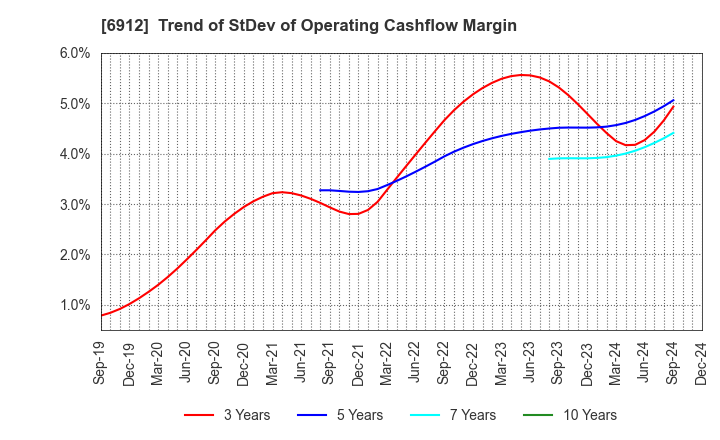 6912 KIKUSUI HOLDINGS CORPORATION: Trend of StDev of Operating Cashflow Margin