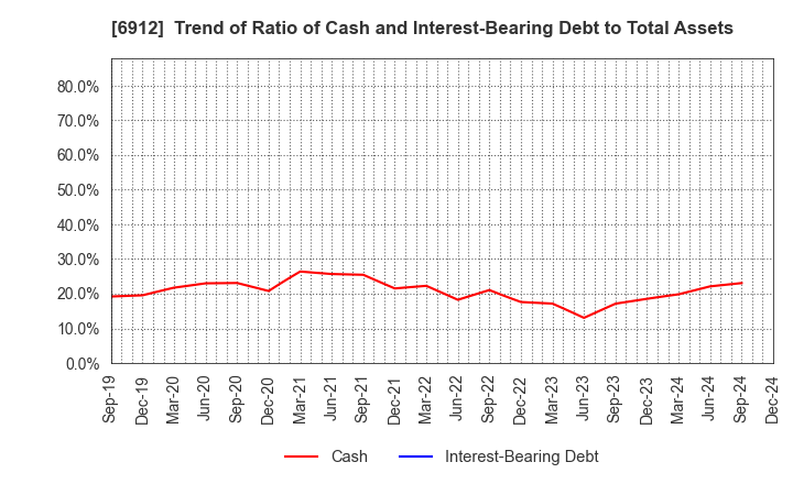 6912 KIKUSUI HOLDINGS CORPORATION: Trend of Ratio of Cash and Interest-Bearing Debt to Total Assets