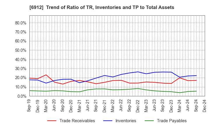 6912 KIKUSUI HOLDINGS CORPORATION: Trend of Ratio of TR, Inventories and TP to Total Assets