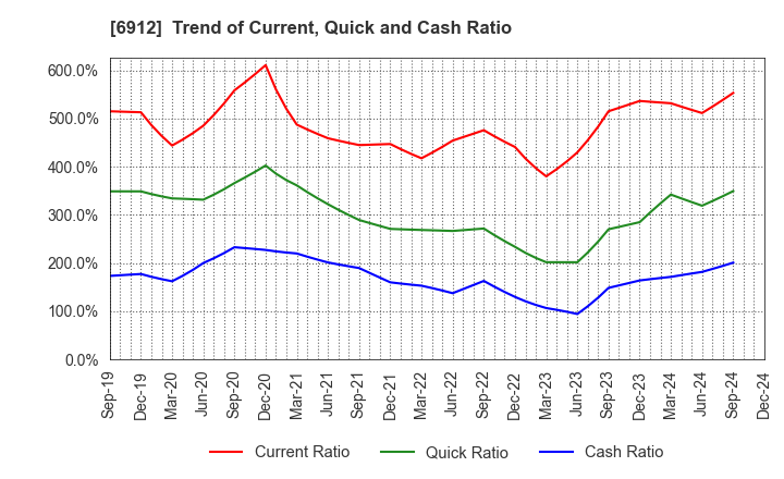 6912 KIKUSUI HOLDINGS CORPORATION: Trend of Current, Quick and Cash Ratio