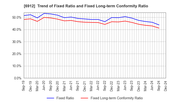 6912 KIKUSUI HOLDINGS CORPORATION: Trend of Fixed Ratio and Fixed Long-term Conformity Ratio