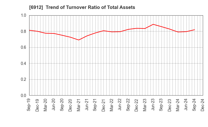 6912 KIKUSUI HOLDINGS CORPORATION: Trend of Turnover Ratio of Total Assets