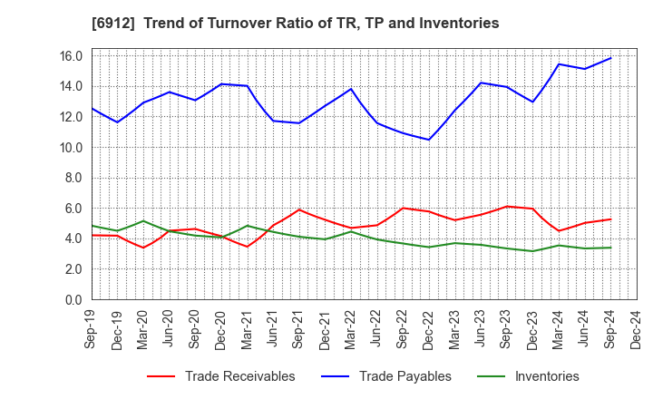 6912 KIKUSUI HOLDINGS CORPORATION: Trend of Turnover Ratio of TR, TP and Inventories